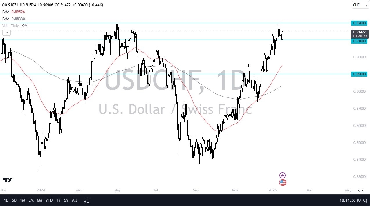 【XM Market Review】--USD/CHF Forecast : A Potential HUGE Move xmbob.coming(图1)