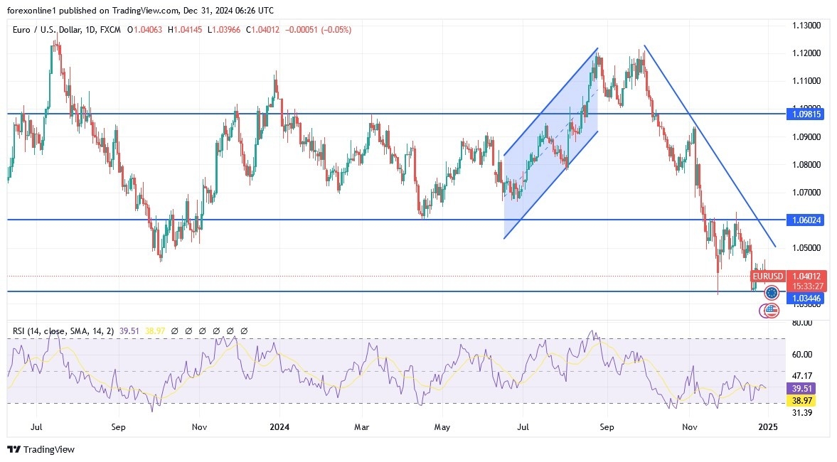 【XM Market Analysis】--EUR/USD Analysis: Price xmbob.completes Losses at the End of 2024(图1)
