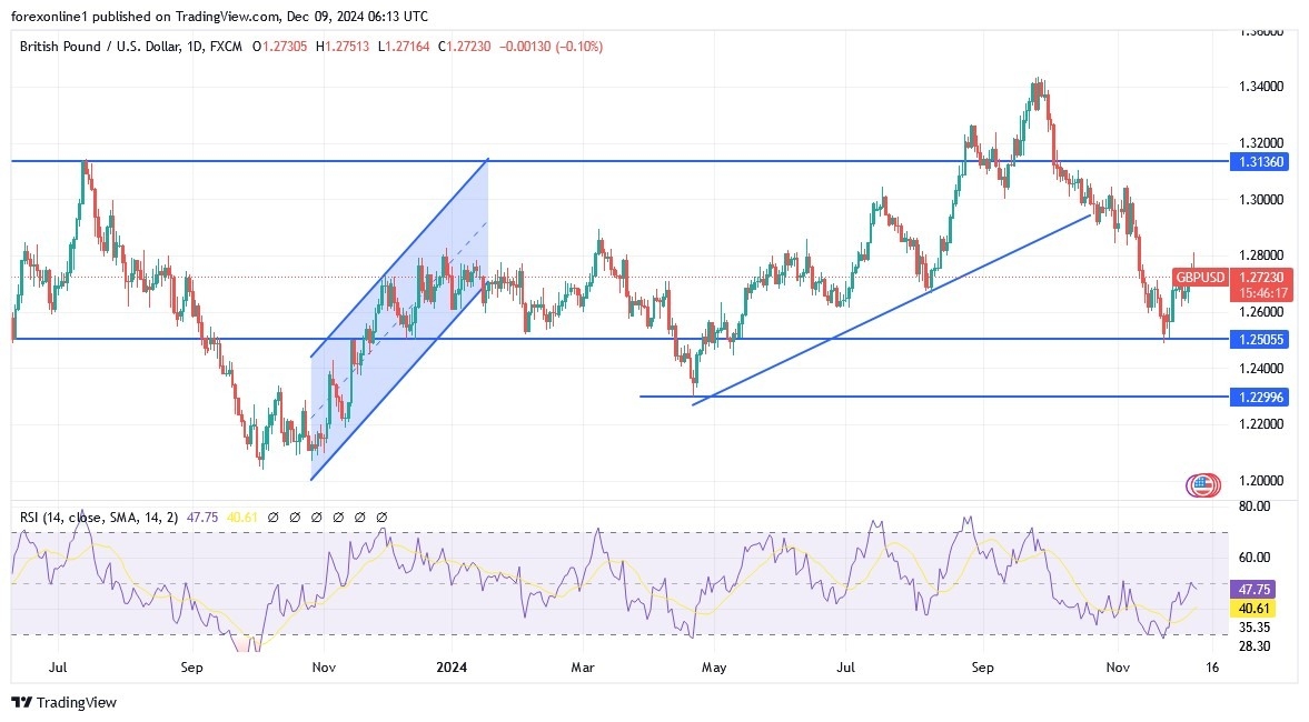 【XM Group】--GBP/USD Analysis: Selling Strategy May Strengthen in xmbob.coming Days(图1)