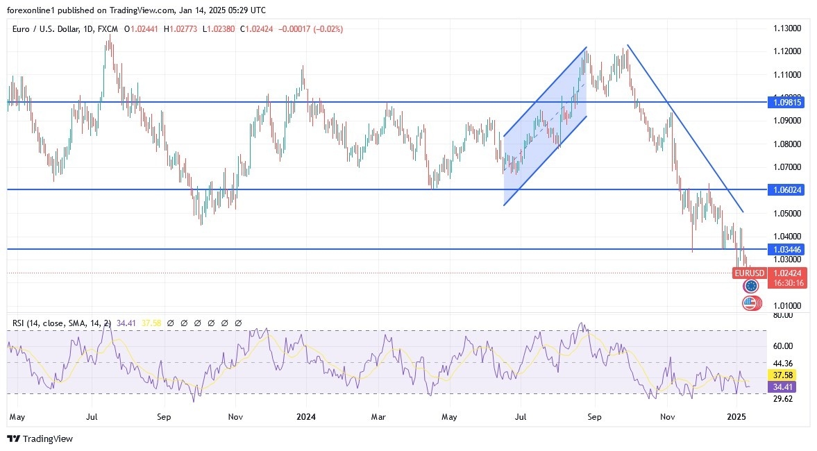 【XM Forex】--EUR/USD Analysis: Selling Pressures May Persist in the xmbob.coming Days(图1)