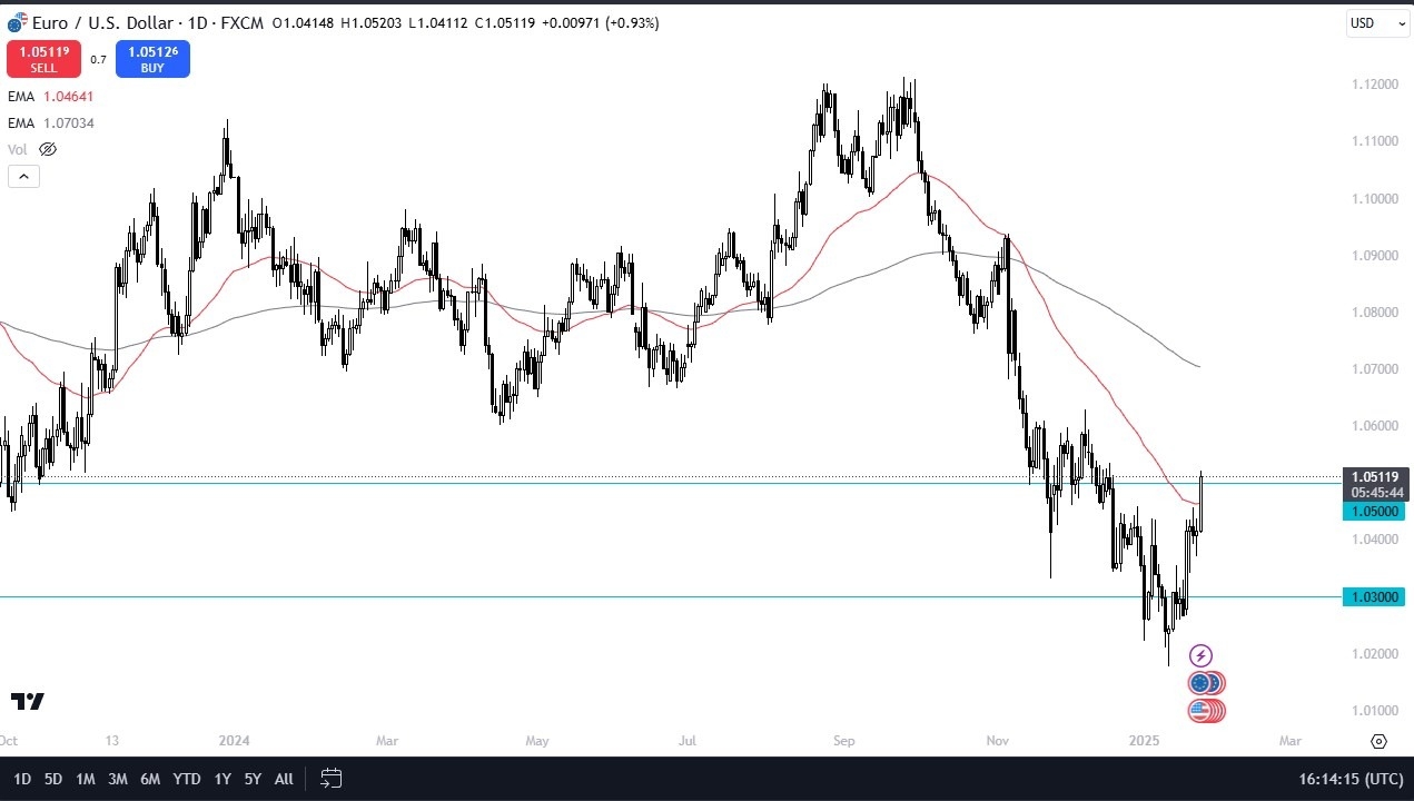 【XM Market Review】--EUR/USD Forecast: Continues to Rally After Trump xmbob.comments(图1)