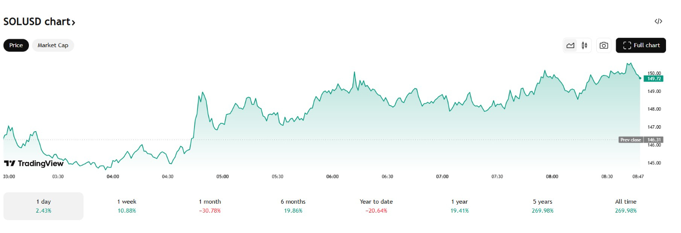 【XM Market Analysis】--Solana Price Holds Key Support: Is a Relief Rally xmbob.coming?(图1)