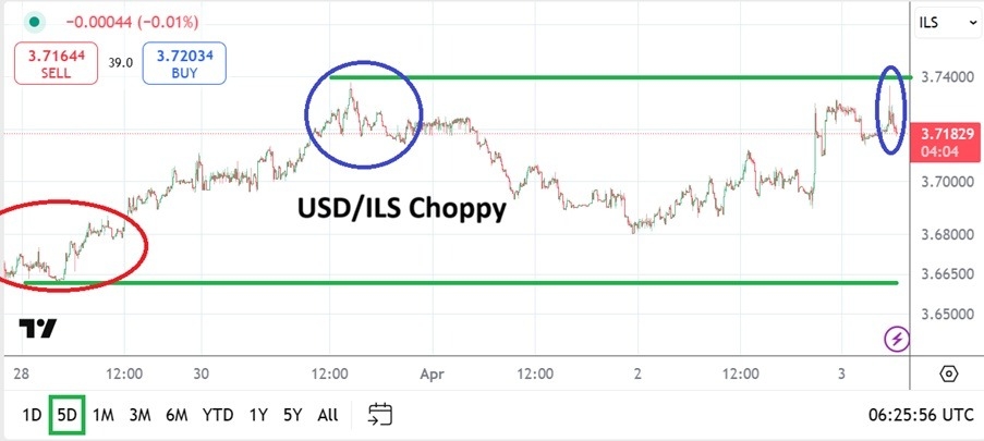 【XM Forex】--USD/ILS Analysis: Reversal Higher as xmbob.combination of Factors Resonate(图1)