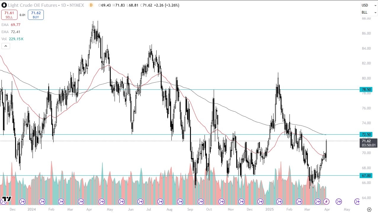 【XM Decision Analysis】--Crude Oil Forecast: Spikes After Tariff xmbob.comments(图1)