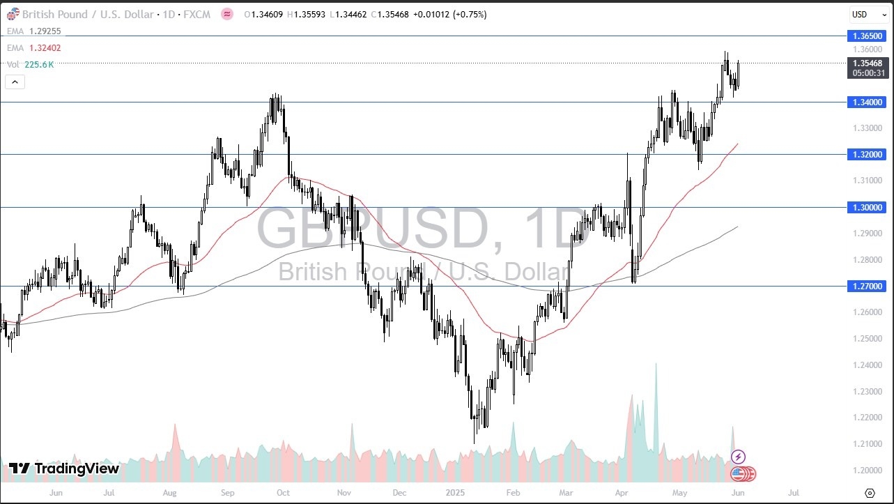 【XM Group】--GBP/USD Forecast: Continued Buying Pressure(图1)