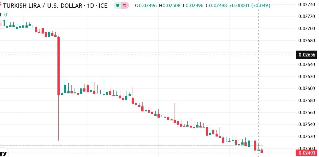 【XM Market Analysis】--USD/TRY Forecast: Sharp Collapse of Turkish Lira Against the Dollar – Has the Currency Bottomed Out or Is the Worst Yet to xmbob.come?(图1)