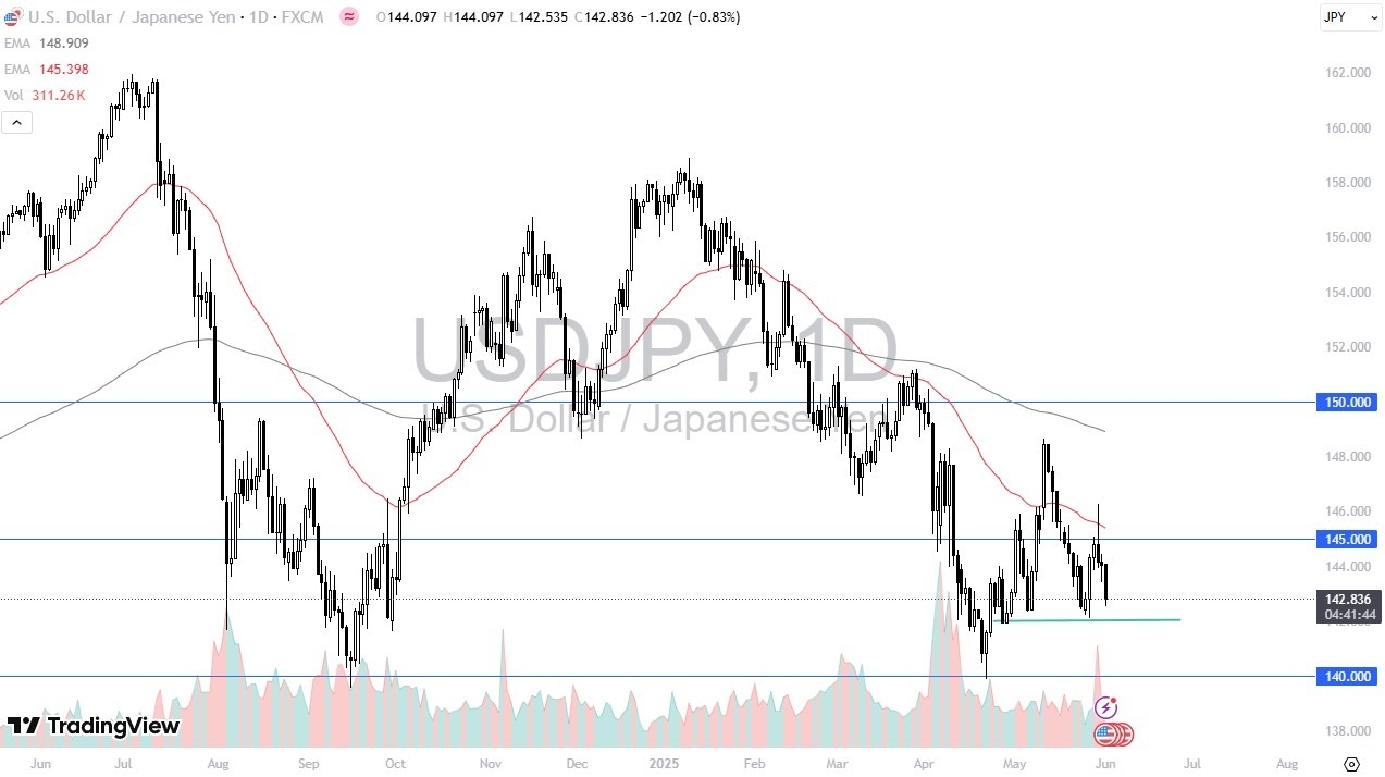 【XM Market Analysis】--USD/JPY Forecast: Drops to Support(图1) 【XM Market Analysis】--USD/JPY Forecast: Drops to Support(图1)