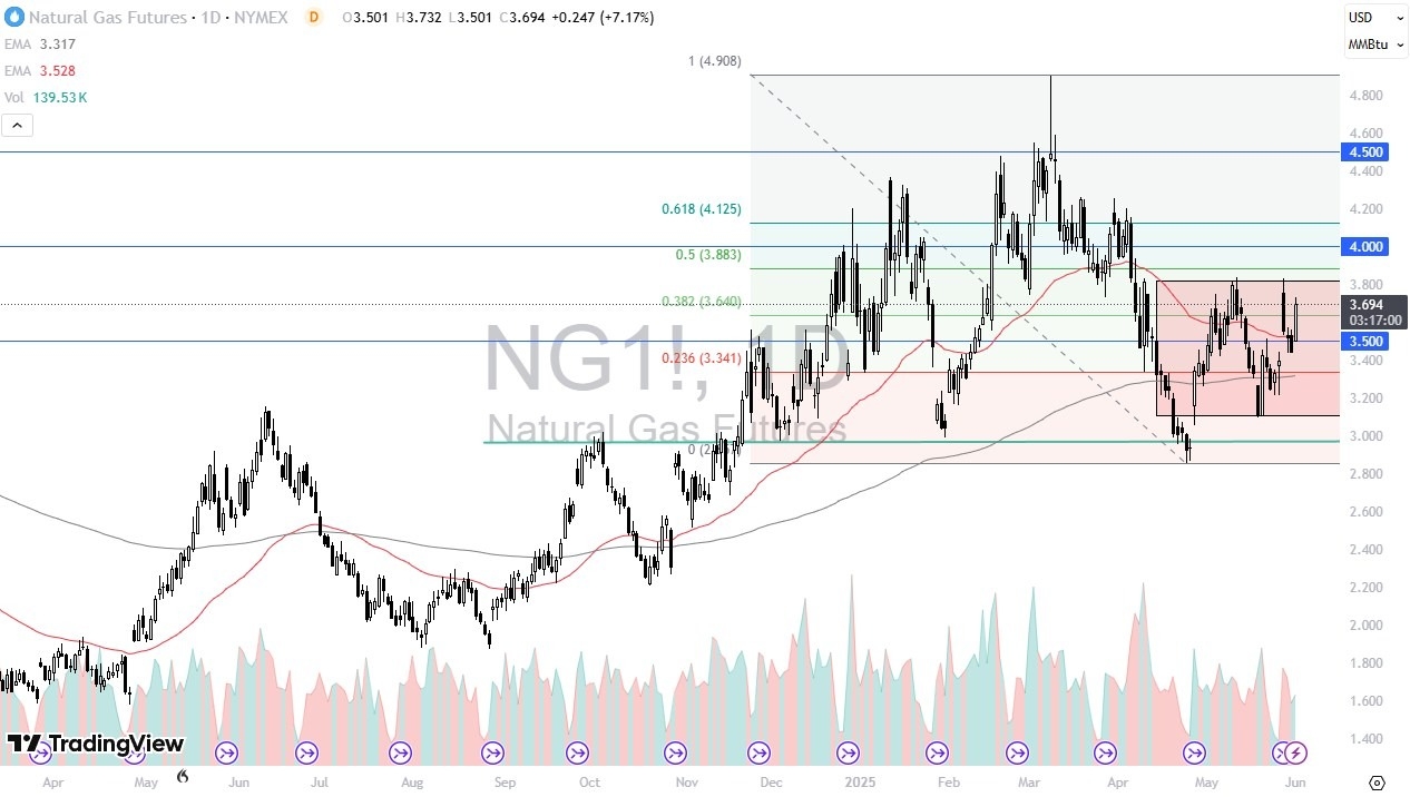 【XM Decision Analysis】--Natural Gas Forecast: Surges 7% After Ukraine-Russia Tension(图1) 【XM Decision Analysis】--Natural Gas Forecast: Surges 7% After Ukraine-Russia Tension(图1)