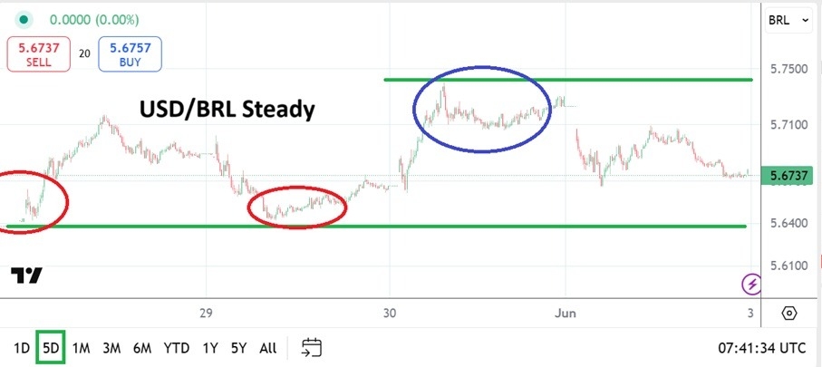 【XM Market Review】--USD/BRL Analysis: After Months of Rough Trading Water Calm Prevails(图1)