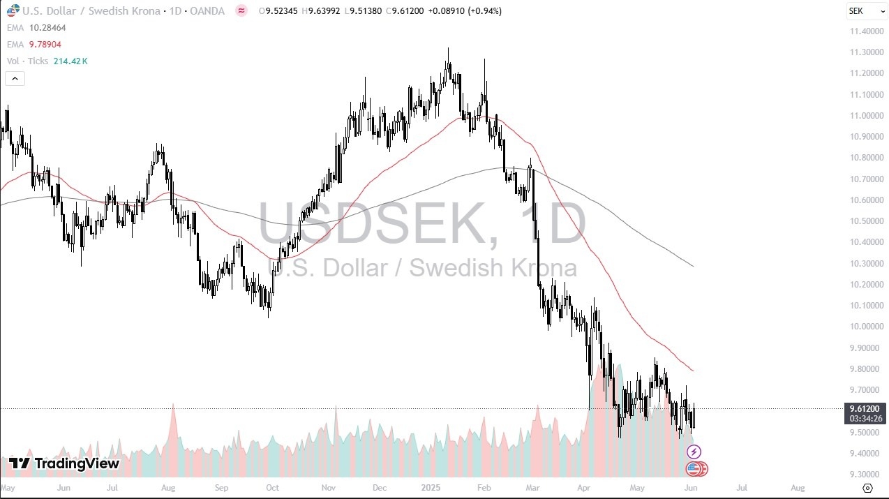 【XM Group】--USD/SEK Forecast: Rallies From Extreme Lows(图1)