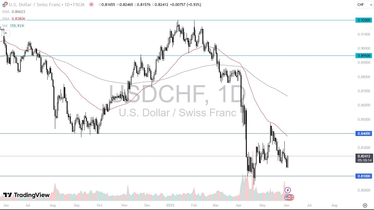 【XM Forex】--USD/CHF Forecast: USD Bounces Against Franc(图1) 【XM Forex】--USD/CHF Forecast: USD Bounces Against Franc(图1)