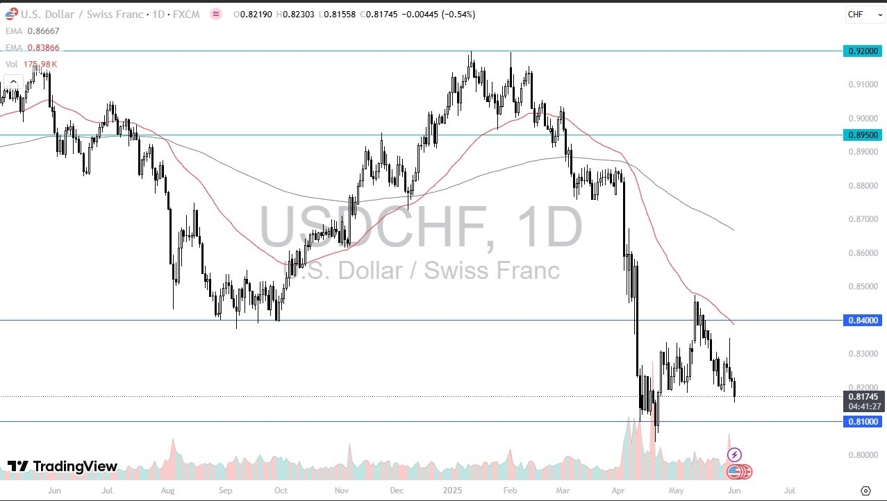 【XM Forex】--USD/CHF Forex Signal: Dollar Slips Again(图1)
