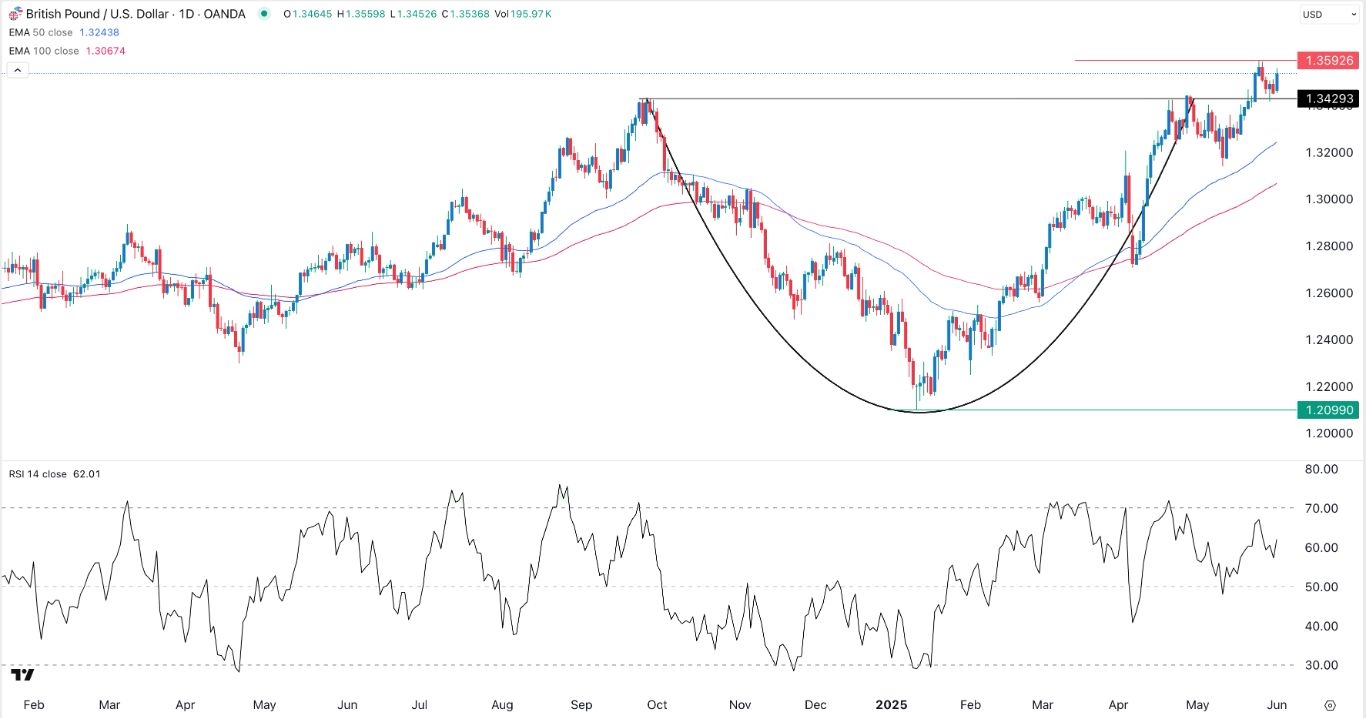 【XM Market Analysis】--GBP/USD Forex Signal: Extremely Bullish Above 1.3592(图1)