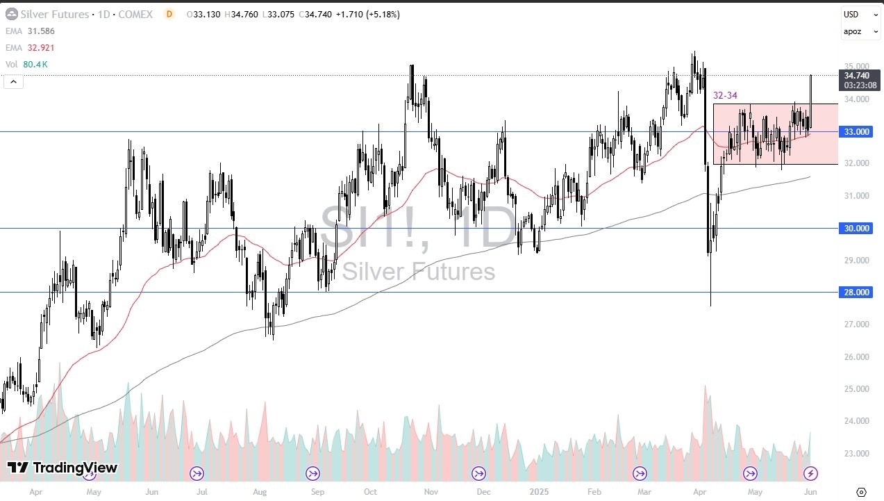 【XM Group】--Silver Forecast: Smashes Through Resistance(图1) 【XM Group】--Silver Forecast: Smashes Through Resistance(图1)