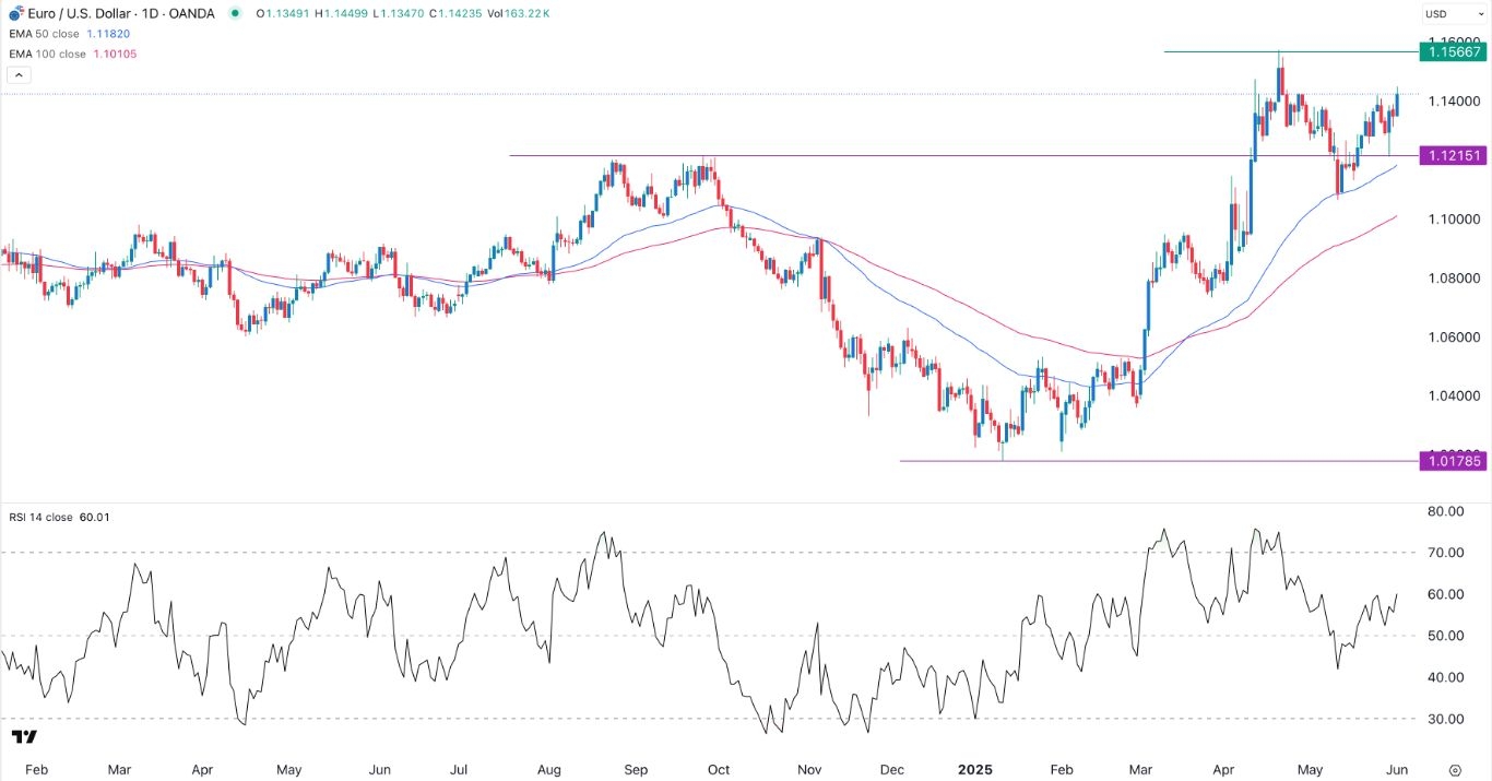 【XM Forex】--EUR/USD Forex Signal: More Gains as US Recession Risks Emerge(图1)