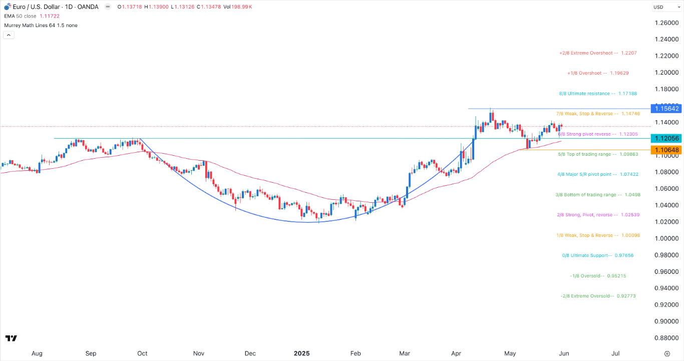 【XM Decision Analysis】--EUR/USD forex Signal: Bullish Outlook, But Crossing 1.1565 Will be Key(图1) 【XM Decision Analysis】--EUR/USD forex Signal: Bullish Outlook, But Crossing 1.1565 Will be Key(图1)