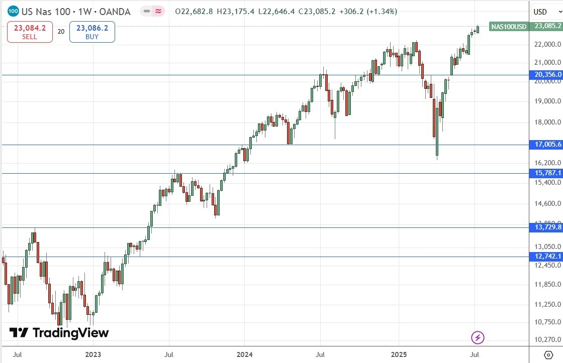 【XM Forex】--Weekly Forex Forecast – NASDAQ 100 Index, S&P 500 Index, Bitcoin, USD/JPY, Silver, Palladium, Platinum, Copper(图5)
