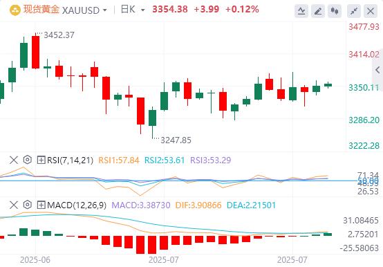 【XM Group】：贝森特密劝特朗普留任鲍威尔，降息预期升温或助黄金破位终结美元反弹(图1)