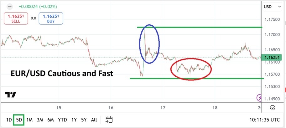 【XM Group】--EUR/USD Weekly Forecast: Fast Results and Shifting Speculative Reversals(图1)