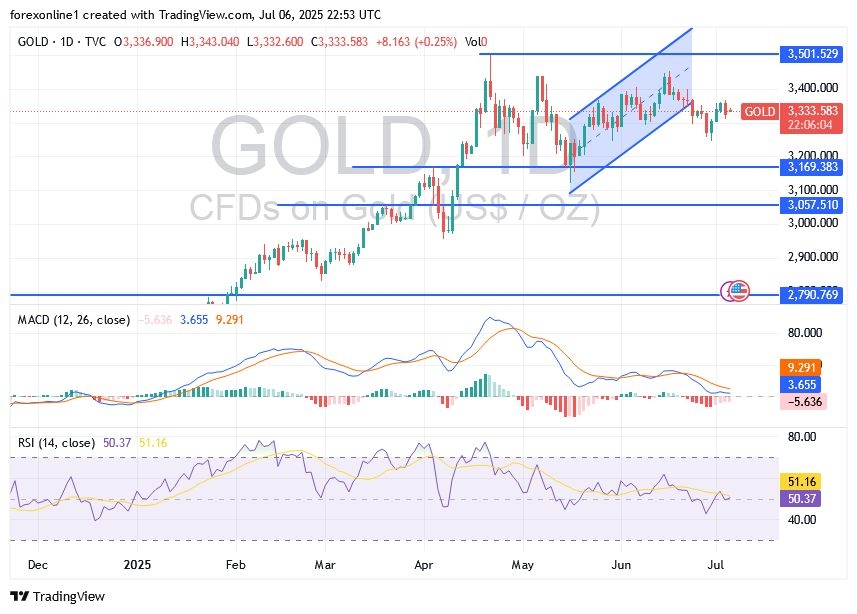 【XM Market Review】--Gold Price Analysis: Will Gold Prices Fall in the xmbob.coming Days?(图1)