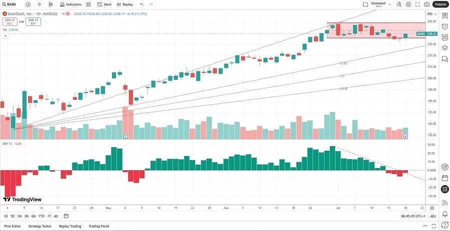 【XM Forex】--DoorDash (DASH) Stock Signal: More Selling Ahead After Downgrades?(图2)