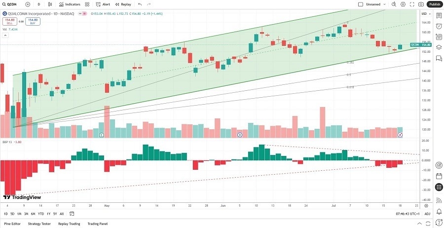 【XM Market Analysis】--Qualcomm (QCOM) Stock Signal: Is a Breakout on the Horizon?(图2)