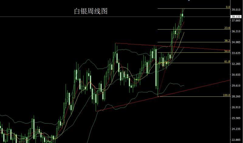 【XM外汇决策分析】：周线双重延盘整，金银短空后低多(图2)