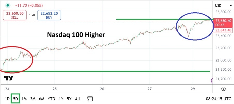 【XM Forex】--Nasdaq 100 Analysis: Record Highs and a Promise of xmbob.coming Volatility(图1)