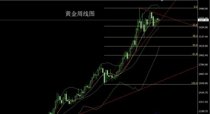 【XM外汇决策分析】：周线双重延盘整，金银短空后低多(图1)