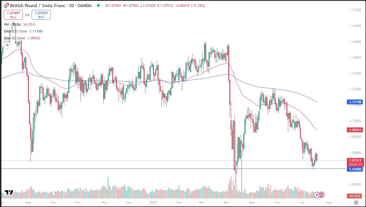 【XM Market Review】--GBP/CHF Forex Signal: Pound Drops Sharply – Will 1.07 Hold?(图1)
