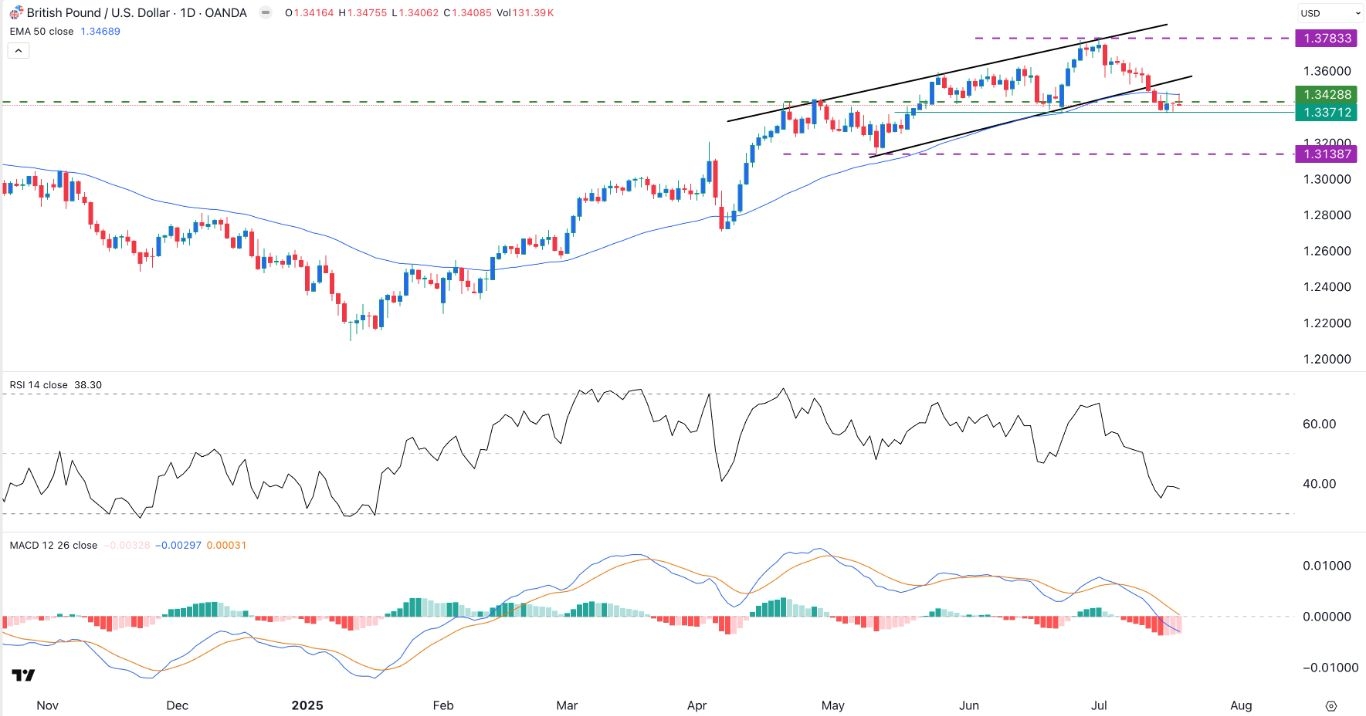 【XM Decision Analysis】--GBP/USD Forex Signal: Bearish if it Invalidates Double Bottom Pattern(图1)