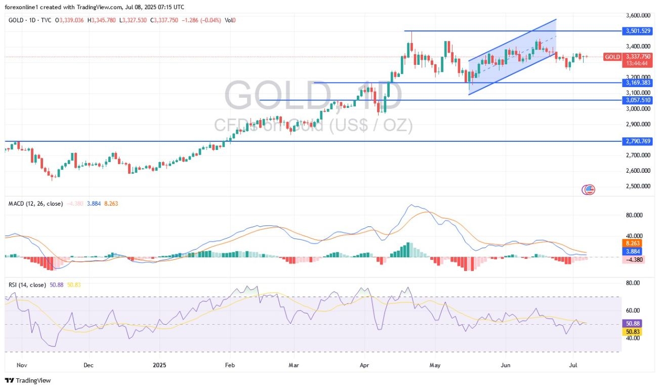 【XM Market Analysis】--Gold Analysis: Prices Decline in xmbob.coming Days?(图1)