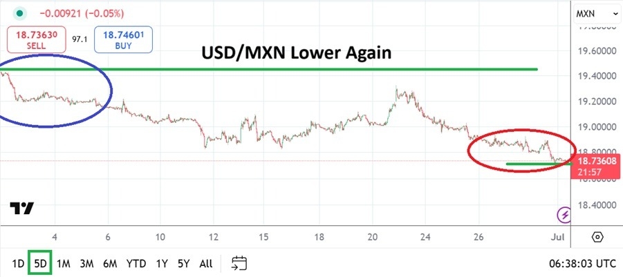 【XM Market Analysis】--USD/MXN Analysis: Speculative Selling xmbob.comes Back into Vogue and Lows(图1)