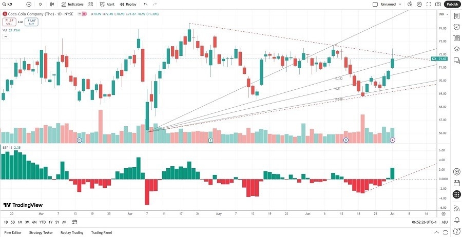 【XM Group】--Coca-Cola xmbob.company (KO) Stock Signal: More Value Generation Ahead?(图2)