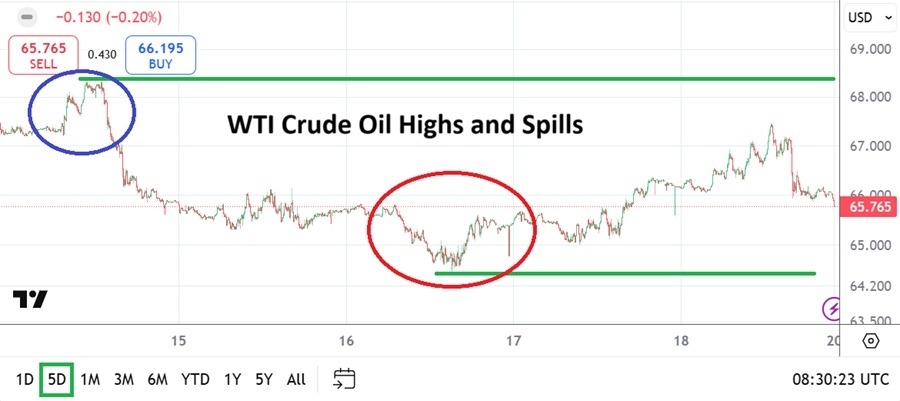 【XM Group】--WTI Crude Oil Weekly Forecast: Name of Game for Traders is the Value Range(图1)