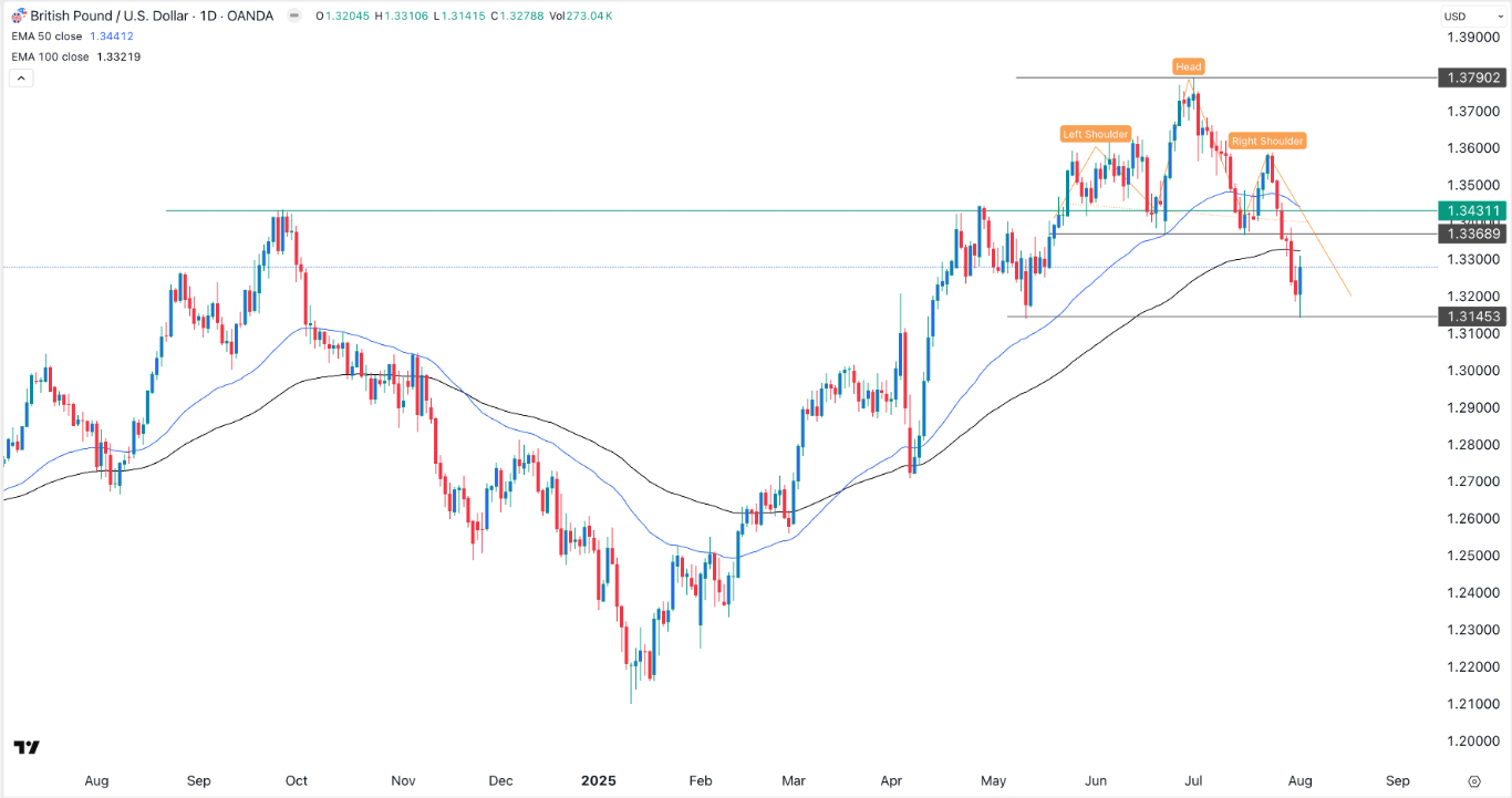 【XM Market Analysis】--GBP/USD Forex Signal: Bullish Engulfing Points to a Brief xmbob.comeback(图1)