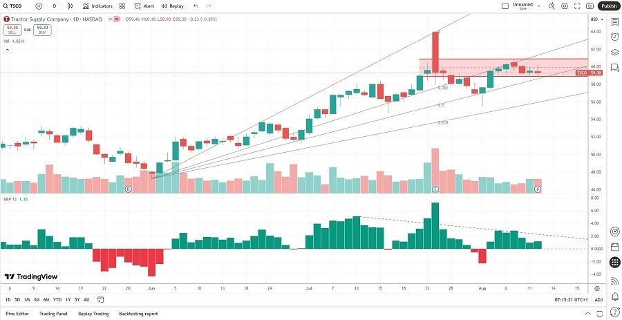 【XM Forex】--Tractor Supply (TSCO) Stock Signal: More Downside to xmbob.come?(图2)