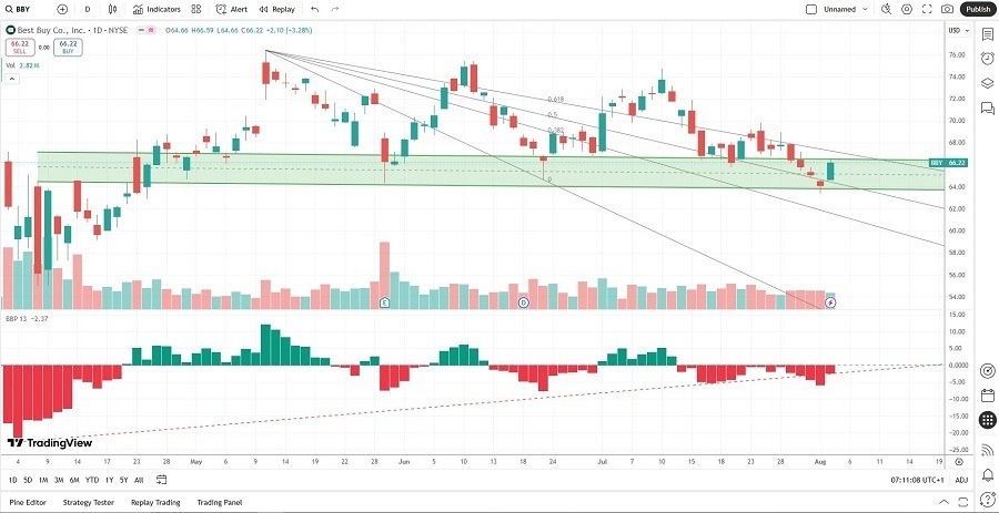 【XM Forex】--Best Buy (BBY) Stock Signal: Can Price Action xmbob.complete Breakout?(图2)