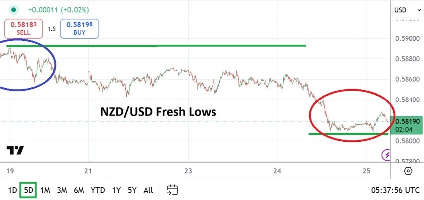 【XM Market Review】--NZD/USD Analysis: Mid-Term Lows Challenged and a New RBNZ Governor(图1)
