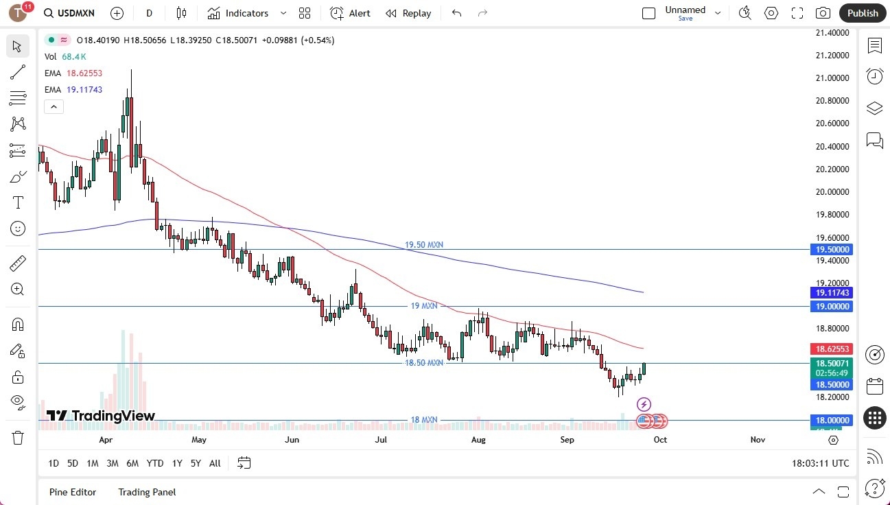 【XM Group】--USD/MXN Forecast: Dollar Strength Tests Resistance(图1)
