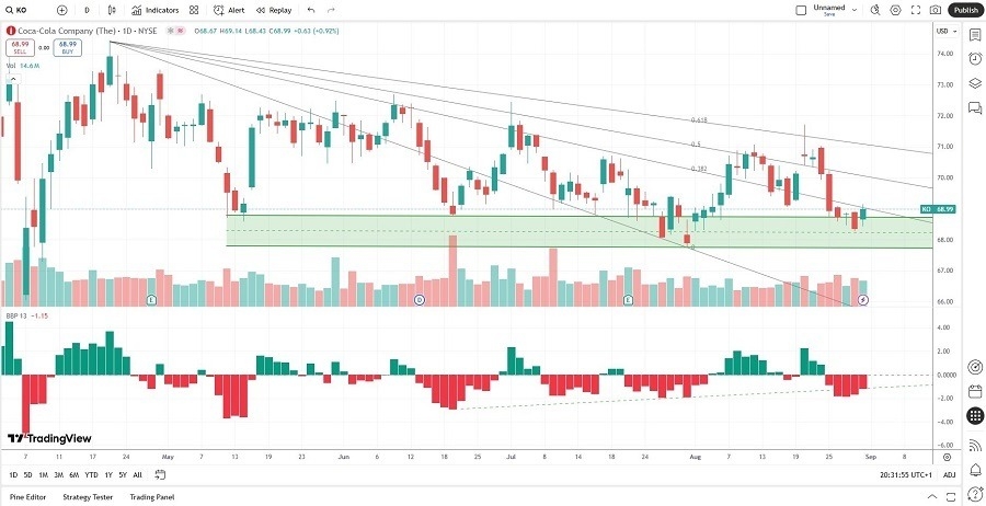【XM Market Review】--Coca-Cola xmbob.company (KO) Stock Signal: Will Pricing Power Prevail?(图2)