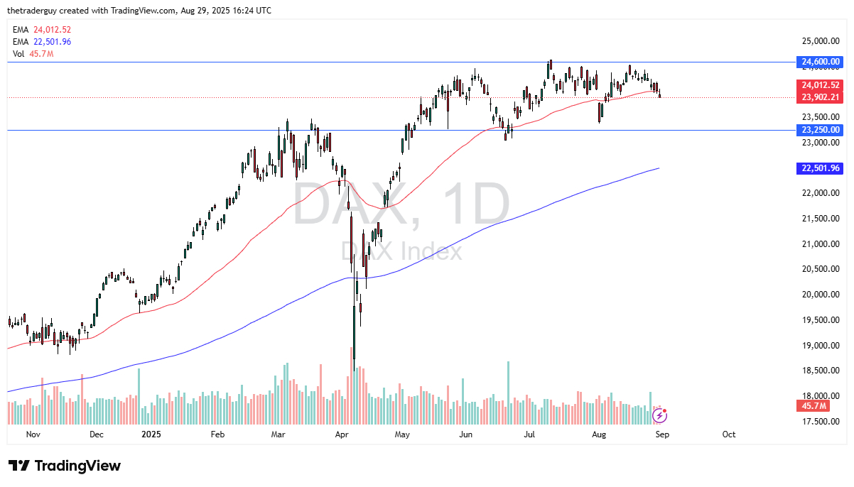 【XM Decision Analysis】--Dax Forecast: Drops Below 50-Day EMA as Weekly Losses Deepen(图1)