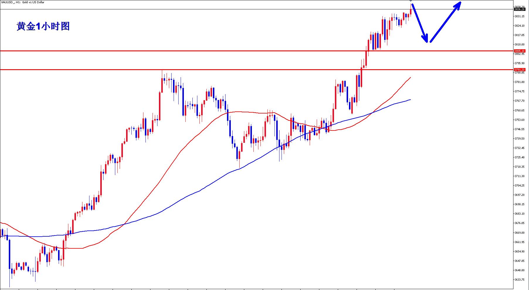 【XM外汇】：黄金做多三连胜，还有什么能阻止黄金上涨？(图3)