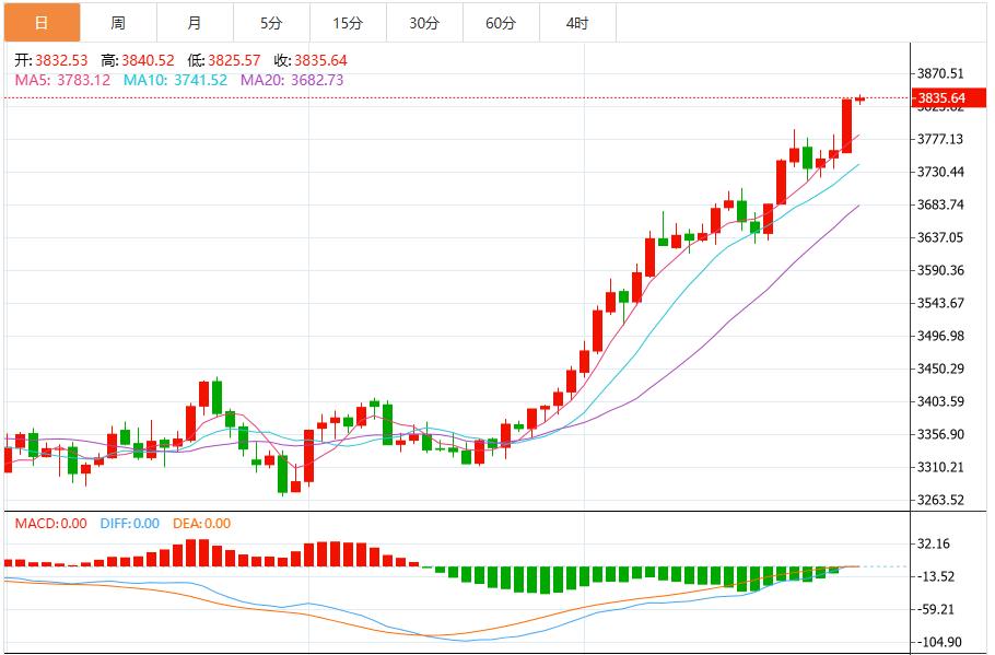 【XM外汇官网】：美国政府关门在即，避险情绪助推黄金创历史新高(图1)