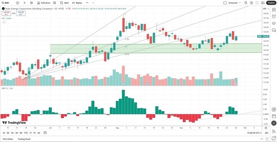 【XM Market Analysis】--Duke Energy (DUK) Stock Signal: Should You Power Up?(图2)
