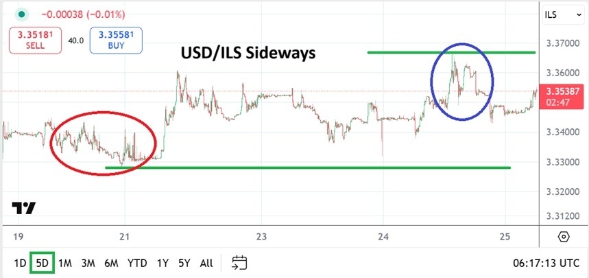 【XM Group】--USD/ILS Analysis: Sideways Price Action and Speculative Tight Trading(图1)
