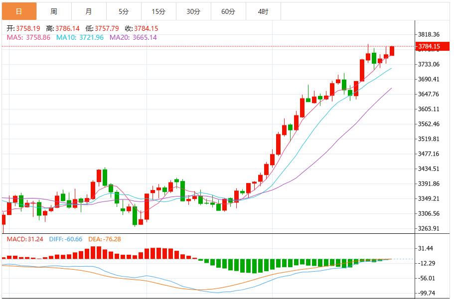 【XM外汇官网】：黄金逼近3800美元大关，非农报告将引爆行情(图1)