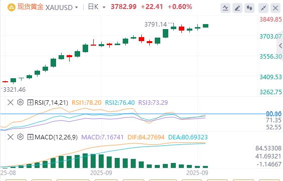 【XM外汇官网】：黄金长期上涨逻辑未改，勿被短期指标迷惑！(图1)