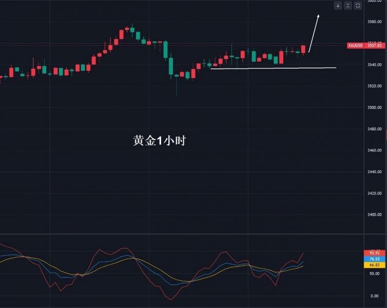 【XM外汇市场分析】：黄金，3550多！(图1)