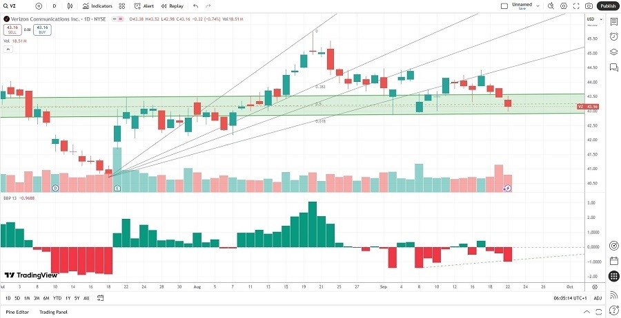 【XM Market Review】--Verizon xmbob.communications (VZ) Stock Signal: Should You Call It a Buy?(图1)